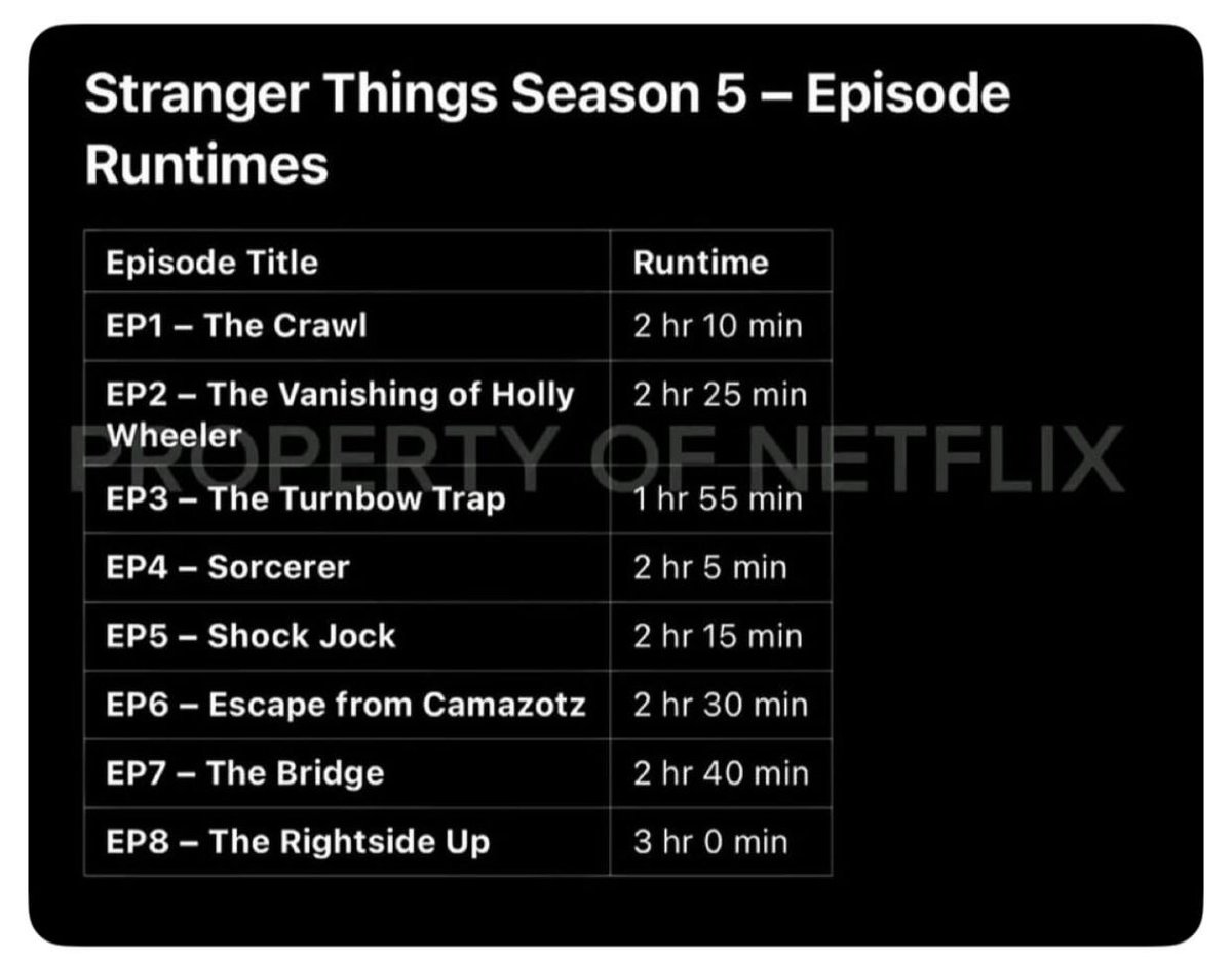 Updates_SThings's tweet image. Ross Duffer about the fake episode runtimes photo of 'STRANGER THINGS 5':
“Lol not even close to accurate”
#StrangerThings5