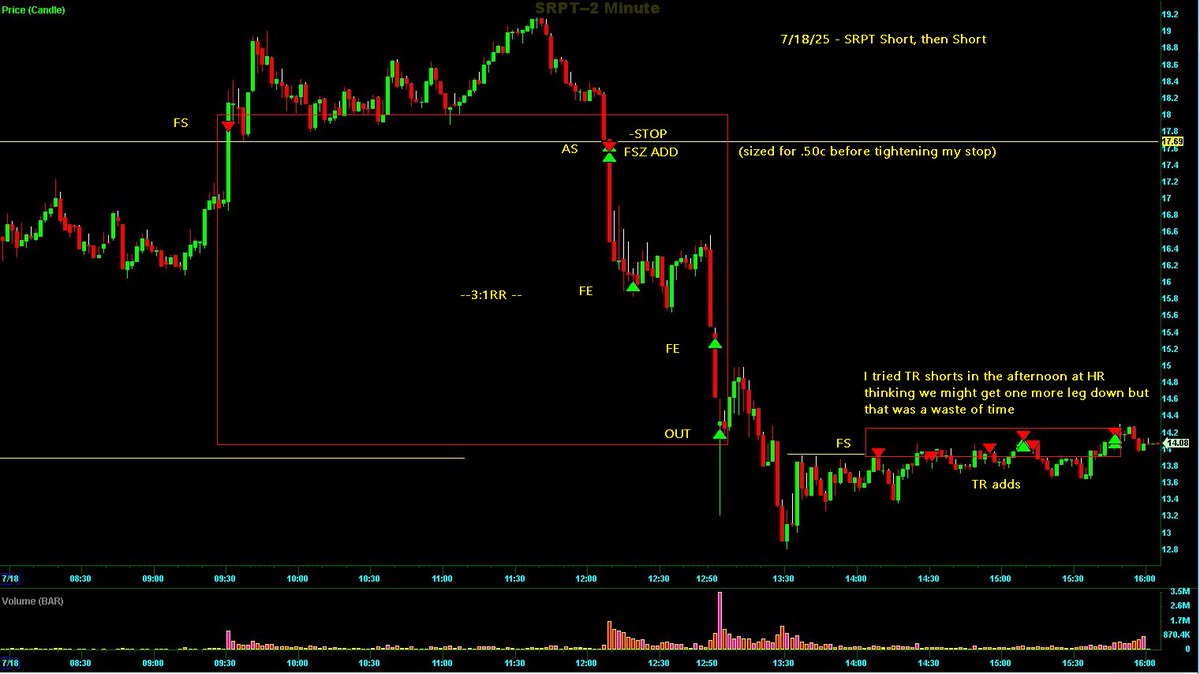 Switterman's tweet photo. $SRPT - was broken in the preM so I was short biased but only interested if it got back to HR, so left a FS up there and then waited for backside 

#HSBreakShortSetupsWork
#DayTrading https://t.co/lWMqn4EMkY