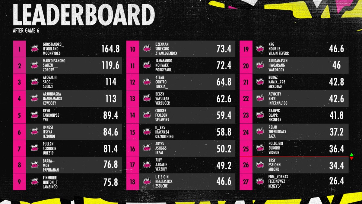 Final Standings for the World Series of Warzone Lower Bracket Round 1 (EMEA)

🥇<a href="/GhostAndr3/">GhostAndr3</a> | <a href="/DarioFerracci/">Moonryde</a> | <a href="/itsorland/">OrLanD</a> (164.8 pts)

🥈<a href="/SwiiZn__/">SwiiZn</a> | <a href="/ZOR0TV/">Zoro</a> | <a href="/Marcoelsancho/">MarcoElSancho</a> (119.6 pts)

🥉<a href="/_abosalih_/">Ameer</a> | <a href="/xSuldz/">عبادّي .</a> | Sagg_ (114 pts)