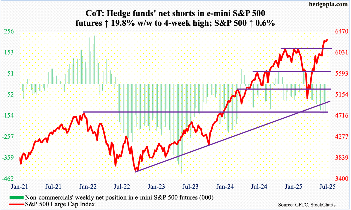 Non-commercials' net shorts in e-mini $SPX futures at 4-week high. Cash (6297) posts new closing high, but bulls unable to keep all of the weekly gains. 6200 drew buying interest Wed, with resistance developing at 6300. Momentum has shifted from up to sideways last 2 weeks. $SPY