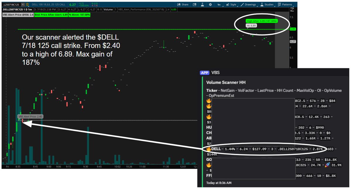 TradeFusionTeam's tweet photo. How did it turn out?  Our scanner alerted the $DELL 125 call strike at 9:36am.  The call option went from $2.40 -> $6.89. Max gain of 187%.  We find the alert; it's up to you to execute. https://t.co/13Jf1pO5jx