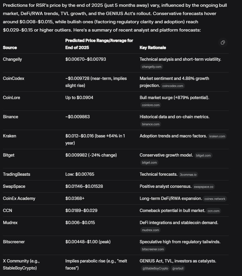 MopHandel's tweet image. The most honest $RSR prediction you're going to get. Apologies if it doesn't sounds as cool as the influencers would lead to you to believe.
Per Grok 4
These estimates derive from methods like technical analysis (e.g., RSI, moving averages showing bullish divergence),…