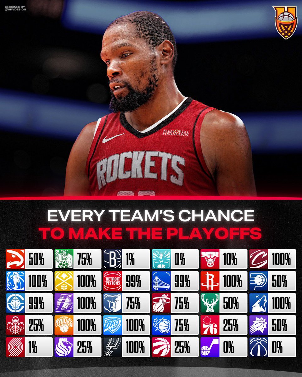 TheHoopCentral's tweet image. Every team’s % chance to make the playoffs next season —
Thoughts?