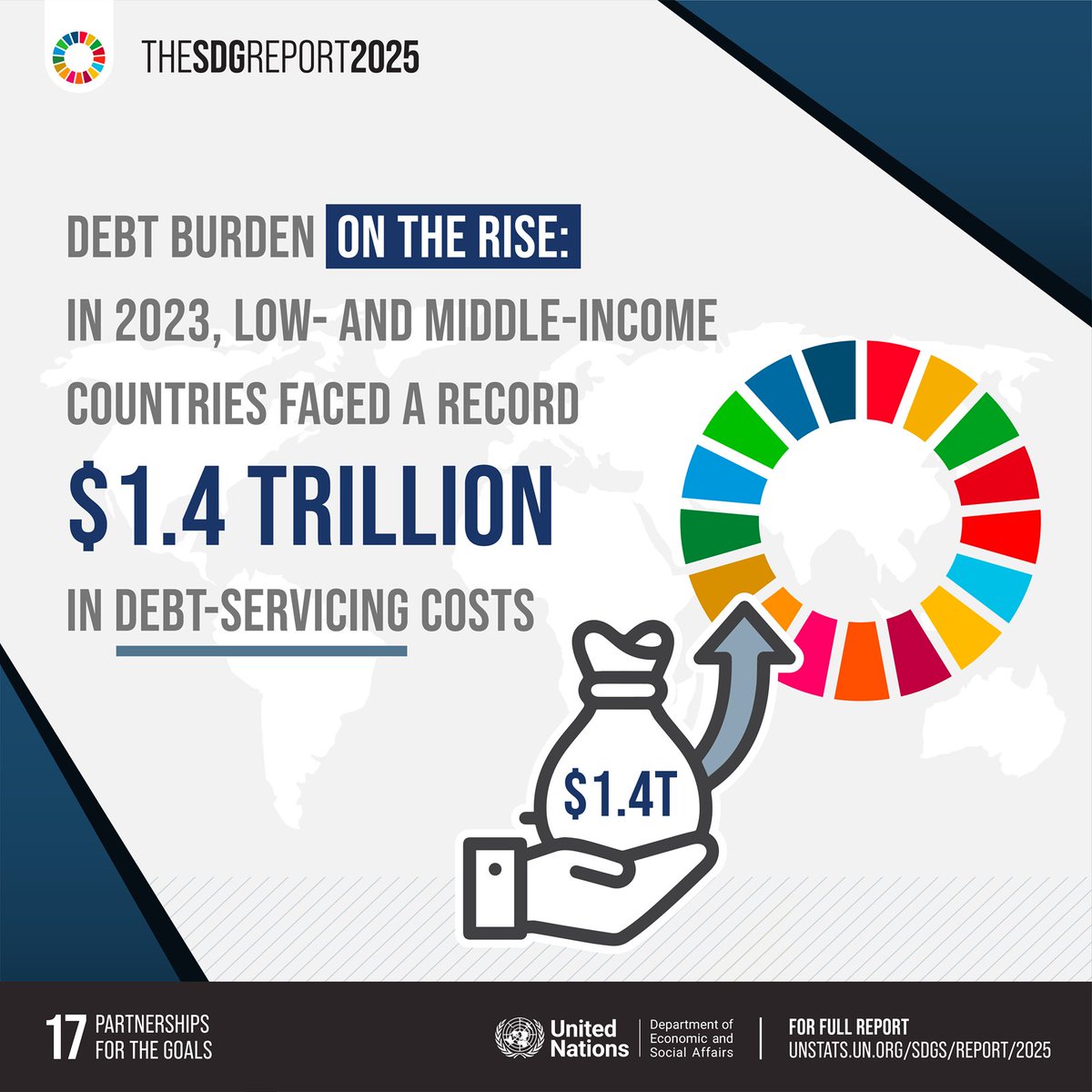 UNDESA's tweet image. 💸 Low- and middle-income countries are spending more on debt servicing, diverting resources from essential services.
📉 #ODA dropped 7.1% in 2024, with further cuts expected in 2025.
➡️ Learn more: unstats.un.org/sdgs/report/20…
#SDGReport #SDGs #GlobalGoals