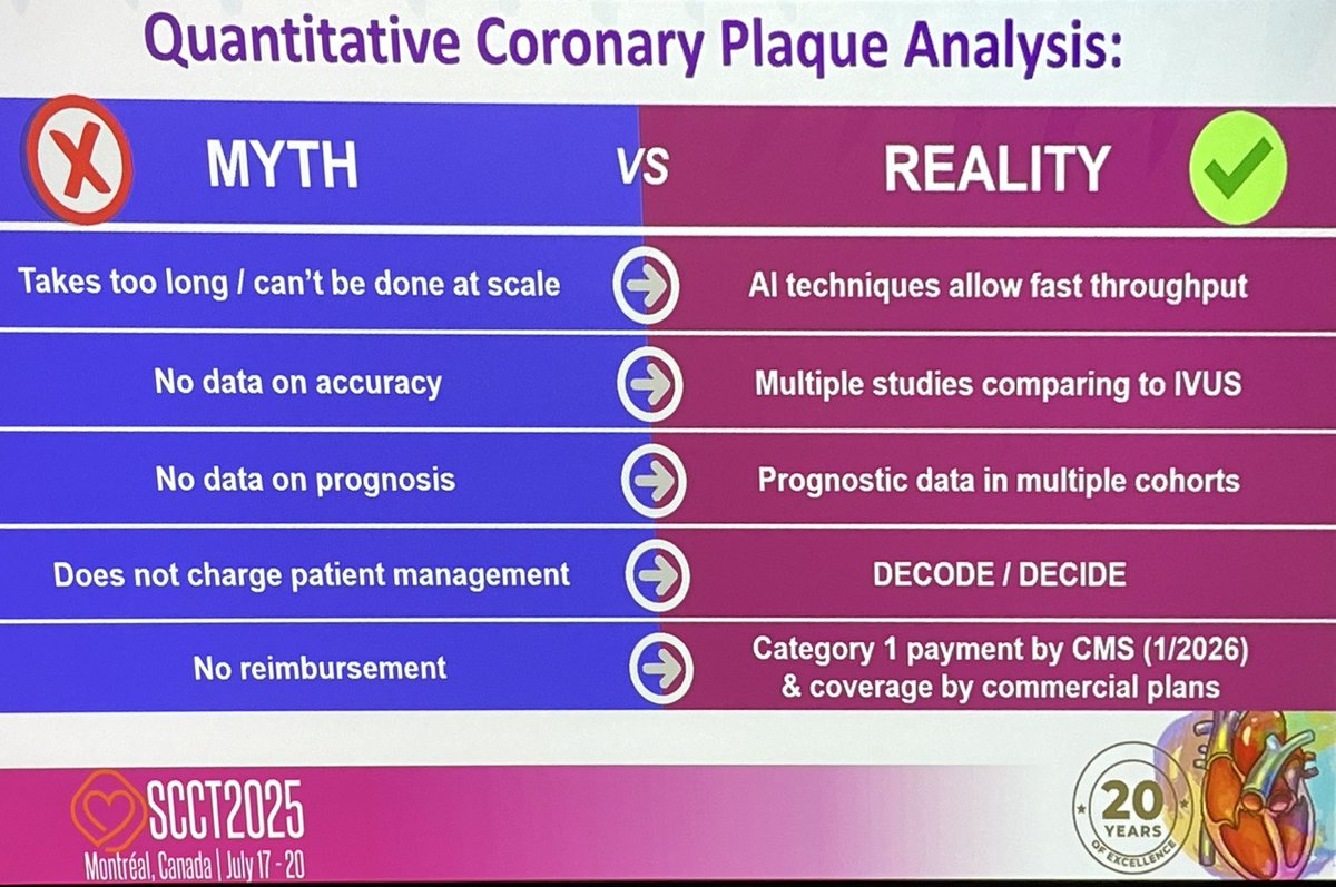analyzeF's tweet image. 🤼 Amazing back and forth on #PlaqueMatters at #SCCT2025 !
🌟 Faculty @RonBlankstein @CsFuss @ToddVillinesMD @DrKelleyBranch @ghoshhajra @ednicolls
#YesSCCT @Heart_SCCT
@CardioMDPhD @MonteHeart