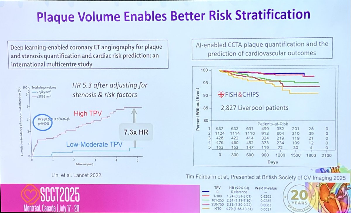 analyzeF's tweet image. 🤼 Amazing back and forth on #PlaqueMatters at #SCCT2025 !
🌟 Faculty @RonBlankstein @CsFuss @ToddVillinesMD @DrKelleyBranch @ghoshhajra @ednicolls
#YesSCCT @Heart_SCCT
@CardioMDPhD @MonteHeart