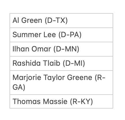 prem_thakker's tweet image. Last night, Congress voted on a proposal to strike $500 million in weapons aid to Israel
The vote came after Israeli forces bombed Palestinian kids trying to get water & struck the only Catholic church in Gaza; and after settlers killed an American
These 6 reps voted for it: