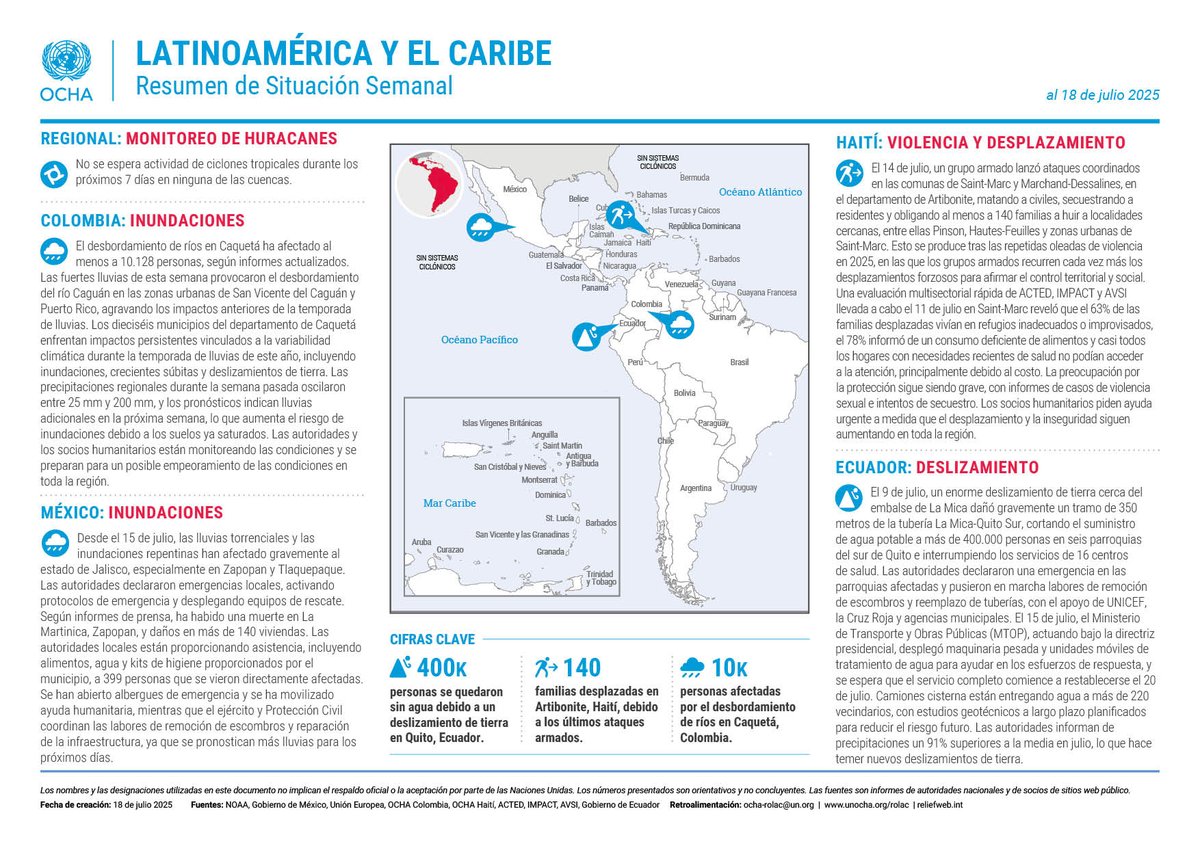UNOCHA_Americas's tweet image. Actualización semanal al 18 de julio ➡️bit.ly/4eTiLA6
🇪🇨Ecuador: 400K personas sin agua por deslizamiento de tierra en Quito
🇭🇹Haití: 140 familias desplazadas en Artibonite, por ataques armados
🇨🇴Colombia: 10K personas afectadas por el desbordamiento de ríos en Caquetá