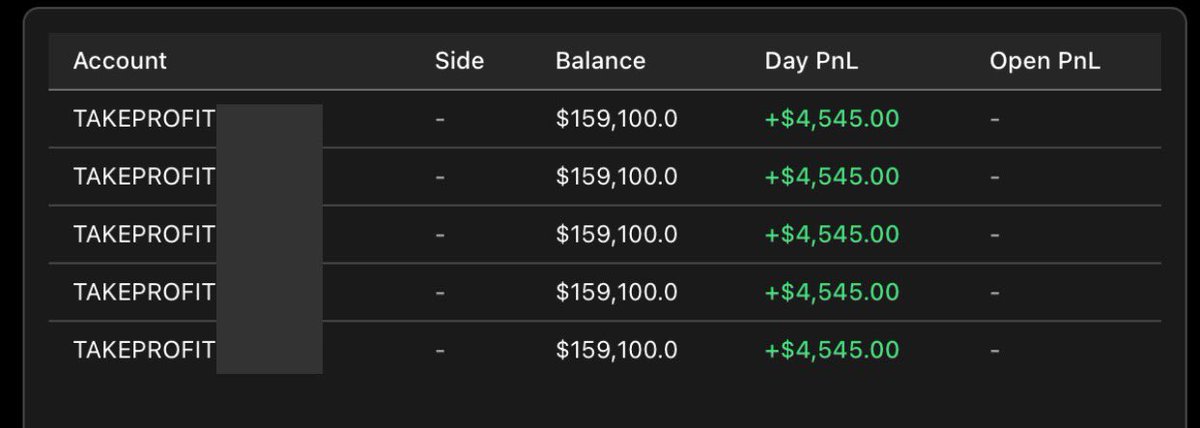 FuturesTrader (@futurestrade101) on Twitter photo Made $4.5k on <a href="/TakeProfitLLC/">TakeProfitTrader</a> evals.
Reached profit target of 9k in two days.
Need 3 flip days to get PRO accounts.
#FuturesTrading #NQ_F #ES_F #SPX #SPY $GC #GC_F Made $4.5k on <a href="/TakeProfitLLC/">TakeProfitTrader</a> evals.
Reached profit target of 9k in two days.
Need 3 flip days to get PRO accounts.
#FuturesTrading #NQ_F #ES_F #SPX #SPY $GC #GC_F