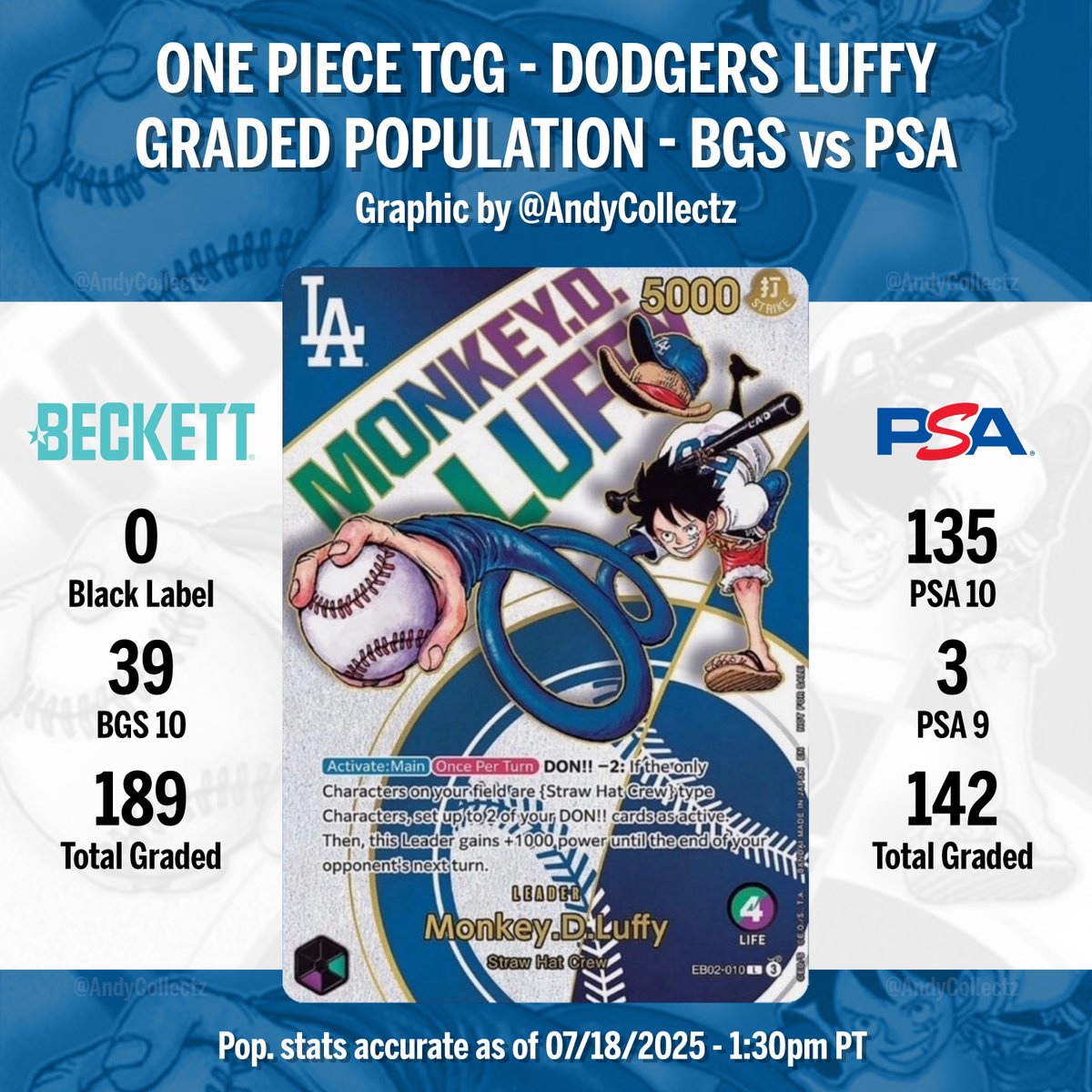 【 BGS10 GL】ドジャース　ルフィDodgers Luffy A freshly graded BGS 10 Pristine copy of the Dodgers x One