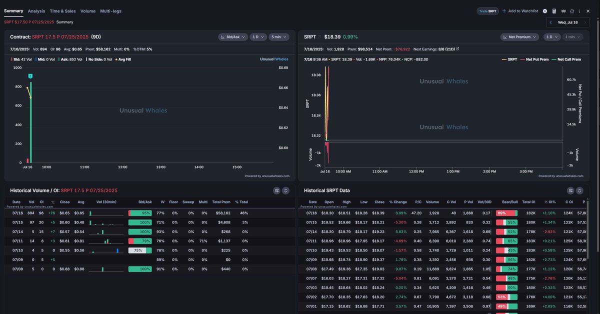 JurassicZ0mbie's tweet image. $SRPT 7/25 17.5P
Caught on degen king UI courtesy of the greatest flow service @unusual_whales
$SRPT dropped around 40% today
Cons went up by 500% 😁
Trader who was in those was definitely a happy camper
$SRPT stood out to me as something that normally doesn’t come…