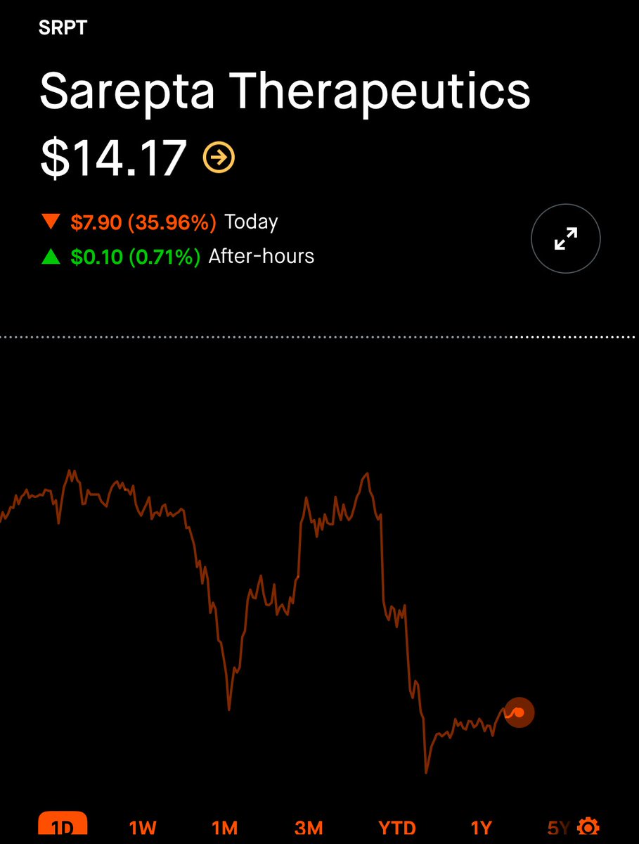 JurassicZ0mbie's tweet image. $SRPT 7/25 17.5P
Caught on degen king UI courtesy of the greatest flow service @unusual_whales
$SRPT dropped around 40% today
Cons went up by 500% 😁
Trader who was in those was definitely a happy camper
$SRPT stood out to me as something that normally doesn’t come…