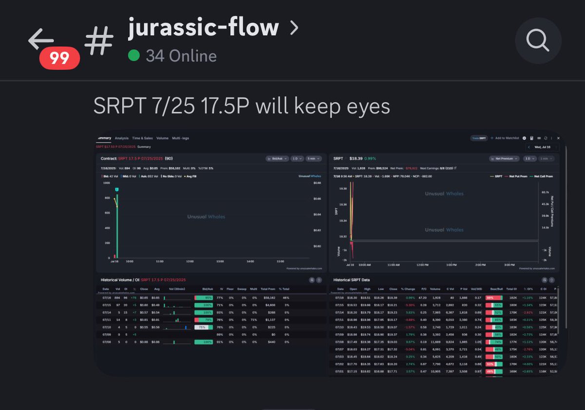JurassicZ0mbie's tweet image. $SRPT 7/25 17.5P
Caught on degen king UI courtesy of the greatest flow service @unusual_whales
$SRPT dropped around 40% today
Cons went up by 500% 😁
Trader who was in those was definitely a happy camper
$SRPT stood out to me as something that normally doesn’t come…