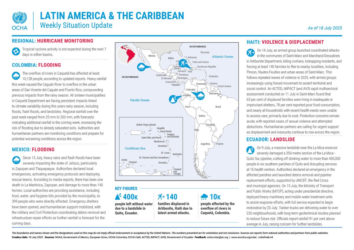 UNOCHA_Americas's tweet image. Weekly Update as of 18 July ➡️ bit.ly/3IQq53w
🇪🇨Ecuador: 400K people left without water due to a landslide in Quito
🇭🇹Haiti: 140 families displaced in Artibonite, due to latest armed attacks
🇨🇴Colombia: 10K people affected by the overflow of rivers in Caquetá