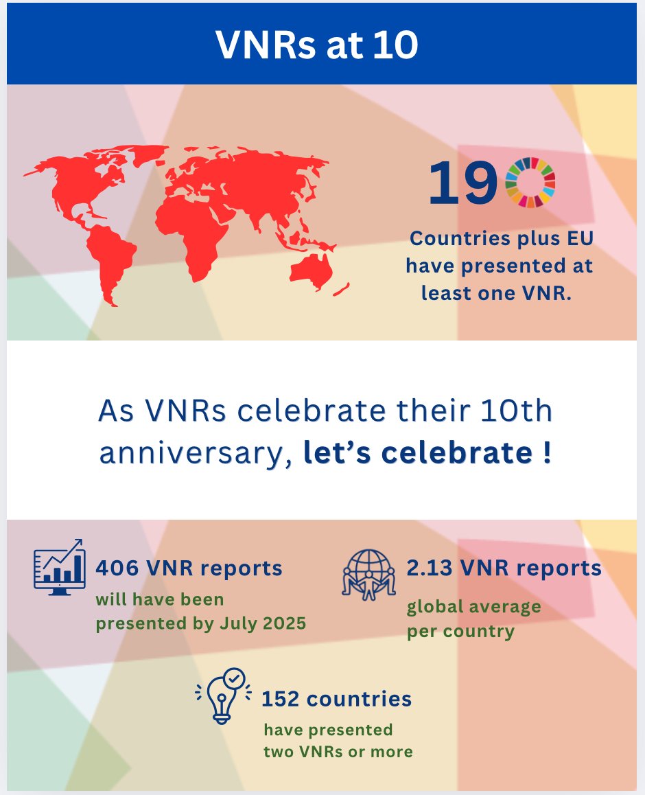 UNDESA's tweet image. 🎉 10 years of #VNRs and 406 reports strong!
🌍
From first-timers to seasoned presenters, countries around the world are keeping the momentum alive toward the #GlobalGoals.
Let’s celebrate a decade of shared commitment at #HLPF 2025!
👉 hlpf.un.org/vnrs