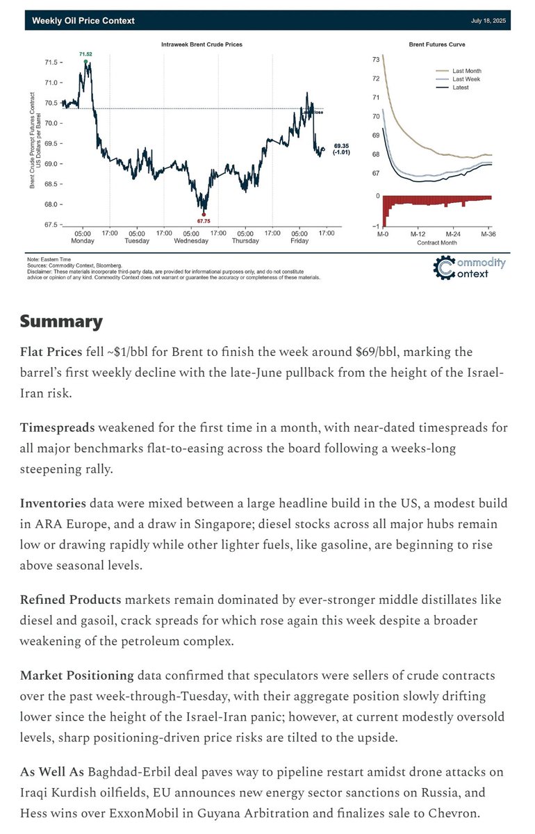 Rory_Johnston's tweet image. 🛢️ OIL CONTEXT WEEKLY 🛢️
Crude prices and term structure weakened despite a spate of drone attacks on Iraqi Kurdish oilfields and the latest round of EU sanctions against Russia—but diesel still managed to end higher.
Full Report: commoditycontext.com/p/ocw29w25
Summary: