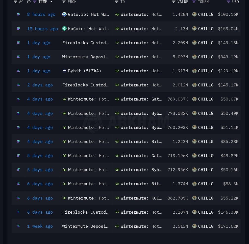 Raptorj69's tweet image. #Wintermute’s 32M $CHILLGUY accumulation (3.2% of total supply) leaves two likely scenarios:

1️⃣ Prepping to short via perps while offloading spot.

2️⃣ Positioning for a CEX OTC deal 

Given the large cup &amp;amp; handle formation and the descending triangle breakout on the weekly…