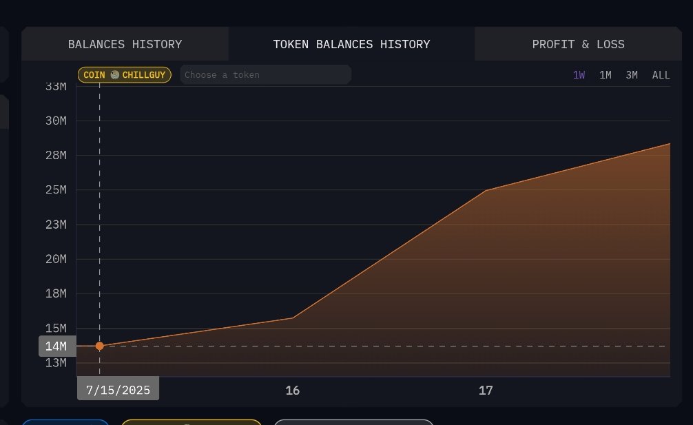 Raptorj69's tweet image. #Wintermute’s 32M $CHILLGUY accumulation (3.2% of total supply) leaves two likely scenarios:

1️⃣ Prepping to short via perps while offloading spot.

2️⃣ Positioning for a CEX OTC deal 

Given the large cup &amp;amp; handle formation and the descending triangle breakout on the weekly…