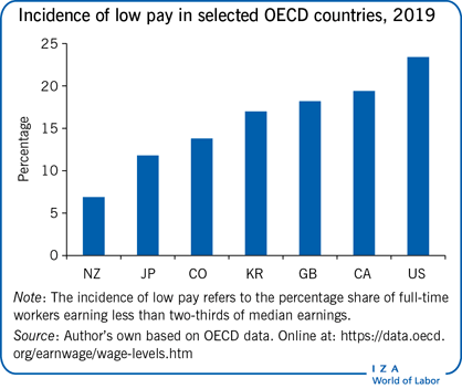 Before #Covid about 30 % of the global workforce were employed in low‑wage jobs. Post-pandemic it is 62% with more than 2 billion workers in the “informal” economy with no or minimal benefits. <a href="/ChatGPTapp/">ChatGPT</a> <a href="/grok/">Grok</a> 

COVIDNOMICS
news.reimaginingpolitics.org/p/covidnomics-…