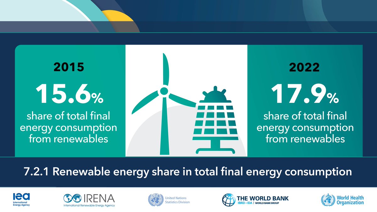 UNDESA's tweet image. Renewables keep expanding, but deployment is uneven & the growth rate is insufficient to reach #SDG7 & climate goals.
What's required to accelerate the #RenewableEnergy transition equitably?
Find out in the NEW SDG 7 Tracking Report: trackingsdg7.esmap.org