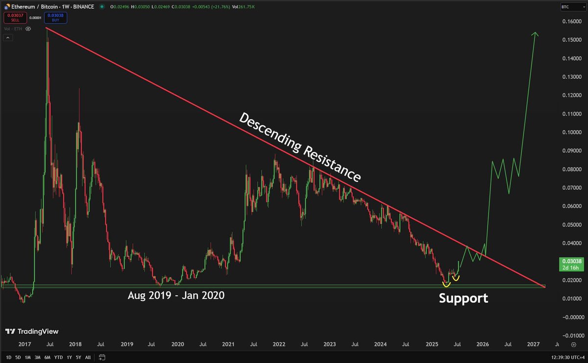 I TOLD YOU weeks ago — #Ethereum would pump after forming a higher high.
Well… look at it now. 🚀🔥

#ETH #Crypto #AltcoinSeason #ETHBullRun
