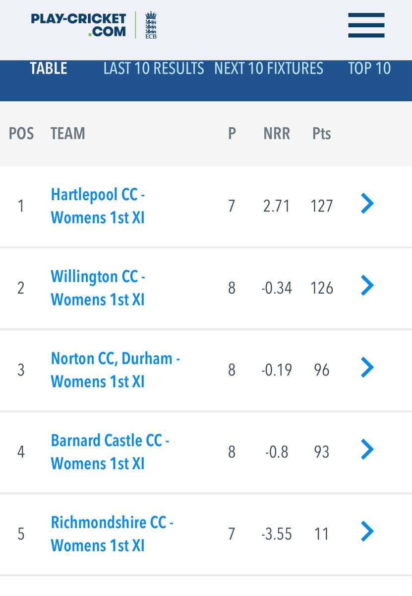 Tonight we lost a thriller at HQ as <a href="/WillingtonCC/">Willington CC</a> got home off the final ball.

Special mentions to Tilly who got a 50 for us &amp; Katie who took a 5fer for Willington.

We did however secure enough bonus points to guarantee the league title.

We're so proud of these girls.