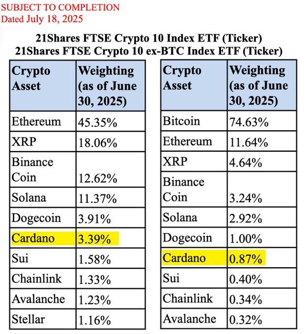 BREAKING NEWS: 

CARDANO  MAKES ITS WAY INTO MAJOR ETF FILINGS 😱😱

<a href="/21Shares/">21Shares</a>  managing over $11.4 billion, has filed two new ETFs with the SEC featuring Cardano.

$ADA is the 7th largest in the Crypto 10 Index ETF and ranks 6th in the ex-BTC Index ETF

Is this the next big