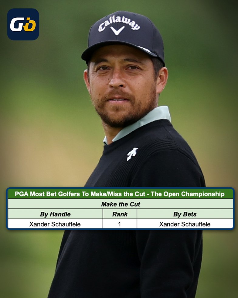 Golfbet's tweet image. The most bet golfer to make the cut is on to the weekend (-400 ✅)
Xander Schauffele keeps his TOUR-best streak alive with 69 consecutive made cuts.
