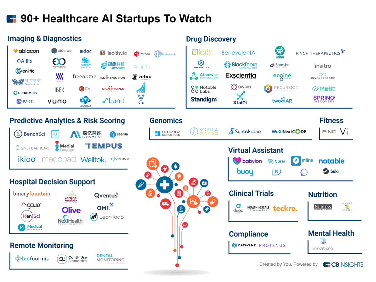 90+ Artificial Intelligence Startups In Healthcare ... cbinsights.com/research/artif… ... #healthcare #ai