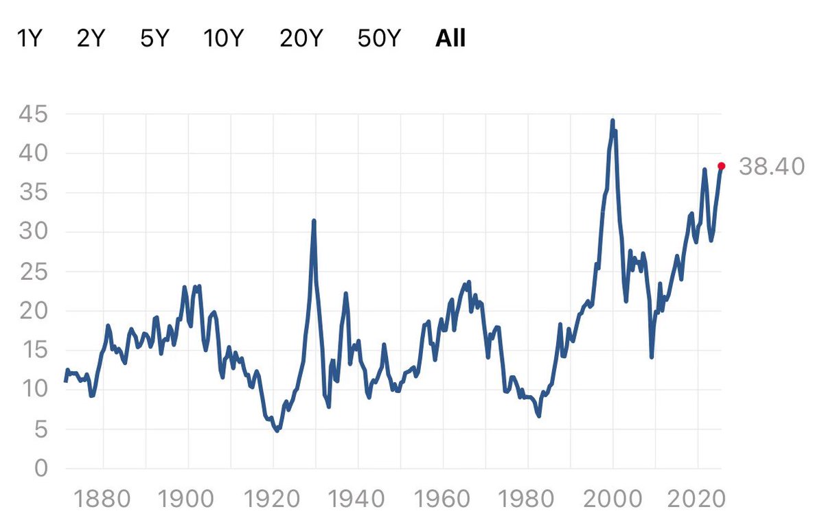 1CoastalJournal's tweet image. There Is Overvaluation in Stocks ⚠️
“It’s been the ruin of many a poor boy”
$NFLX 52PE
$ALLY 65 PE borrowing 📈
$WAL debt 🚀 to $6.1B
$SPY Shiller P/E 2 highest on RECORD 39
Don’t wait for the rising sun 🌅
Details here: open.substack.com/pub/coastaljou…