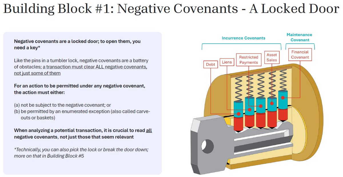 lolviolence's tweet image. One of the first things I learned about negative covenants: they are a gauntlet.
A compliant transaction must satisfy each covenant through exemption (ie covenant does not apply) or exception (ie a carve-out or "basket").
It's basic, but that's why it's building block #1.