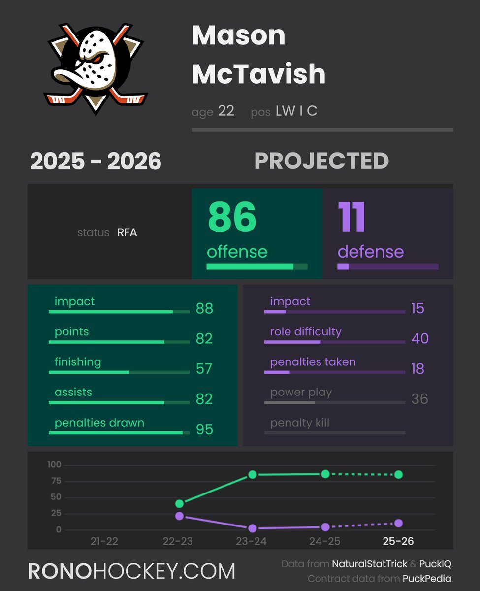 RonoAnalyst's tweet image. If Mason McTavish from the Anaheim Ducks is truly available, every team should try to acquire him of course. Still only 22 years old & already a TOP6 offensive forward. However, I don't see why Anaheim would trade McTavish.