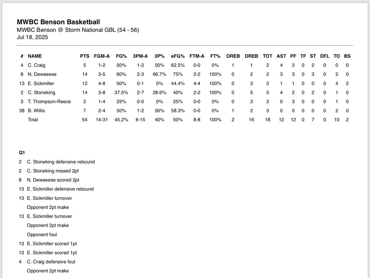 Benson/Jones (@2026mbcbenson) on Twitter photo Heated battle w/ #2 in <a href="/GBLHoopsCircuit/">Grassroots Basketball League (GBL)</a> 17u bracket Storm National GBL. Our guys showed a lot of grit and growth!
<a href="/NDeweese20042/">Nick DeWeese</a> 14pts 3stls 3ast (Guarded best player)
<a href="/CooperStoneking/">Cooper Stoneking</a> 14pts 5rebs
<a href="/EvanSicky/">Evan Sickmiller</a> 12pts 2blks
<a href="/CoopCraig4/">Cooper Craig</a> 5pts 4ast 2stls Heated battle w/ #2 in <a href="/GBLHoopsCircuit/">Grassroots Basketball League (GBL)</a> 17u bracket Storm National GBL. Our guys showed a lot of grit and growth!
<a href="/NDeweese20042/">Nick DeWeese</a> 14pts 3stls 3ast (Guarded best player)
<a href="/CooperStoneking/">Cooper Stoneking</a> 14pts 5rebs
<a href="/EvanSicky/">Evan Sickmiller</a> 12pts 2blks
<a href="/CoopCraig4/">Cooper Craig</a> 5pts 4ast 2stls