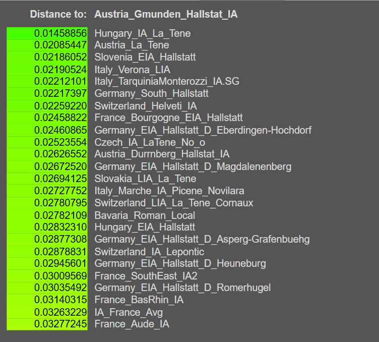 CisalpinePride's tweet image. G25 Analysis of the new Hallstatt samples from Gmunden, Austria.