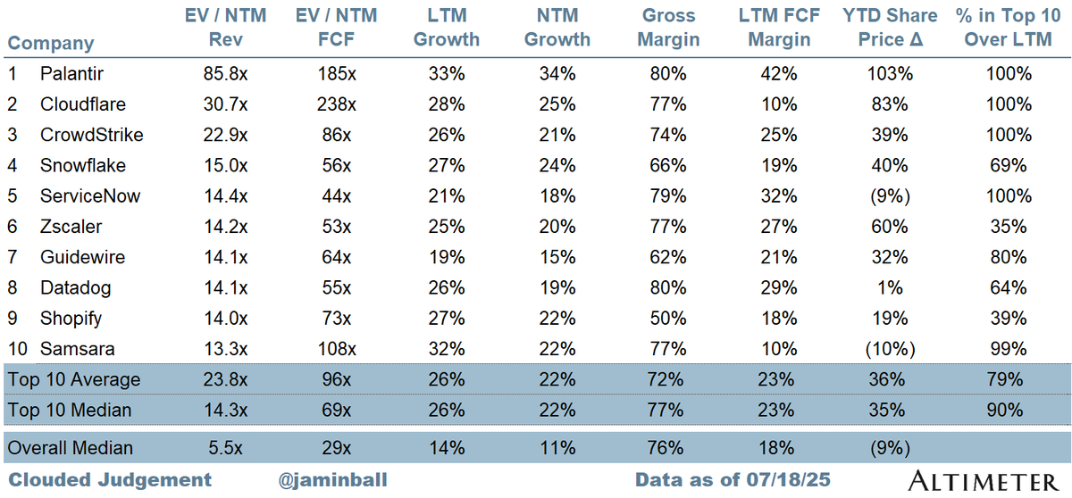 jaminball's tweet image. This week in enterprise software: Top 10 #SaaS #Cloud multiples as of today's market close