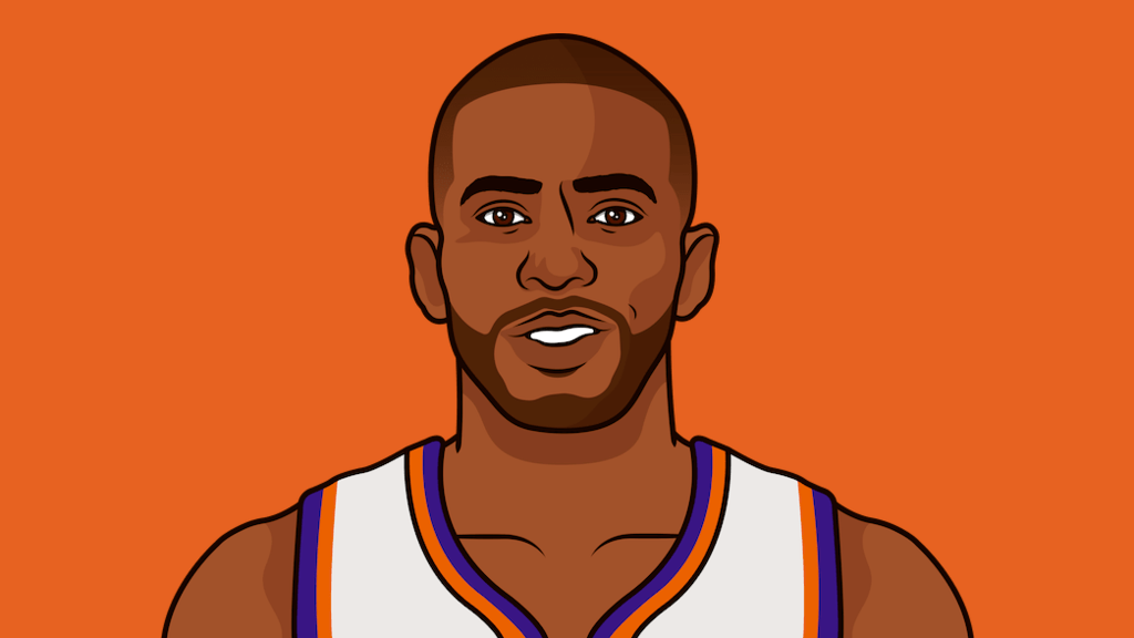 MaluachMusee's tweet photo. The #Suns are still in pursuit of a Point Guard, some available options include:

- Malcom Brogdon
- Russell Westbrook
- De'Anthony Melton
- Chris Paul (Reunion👀)
- Gary Payton II
- Cameron Payne
- Ben Simmons

Out of all the options, who would you want to get?

#SunsUp https://t.co/5Q7eWFZGc2