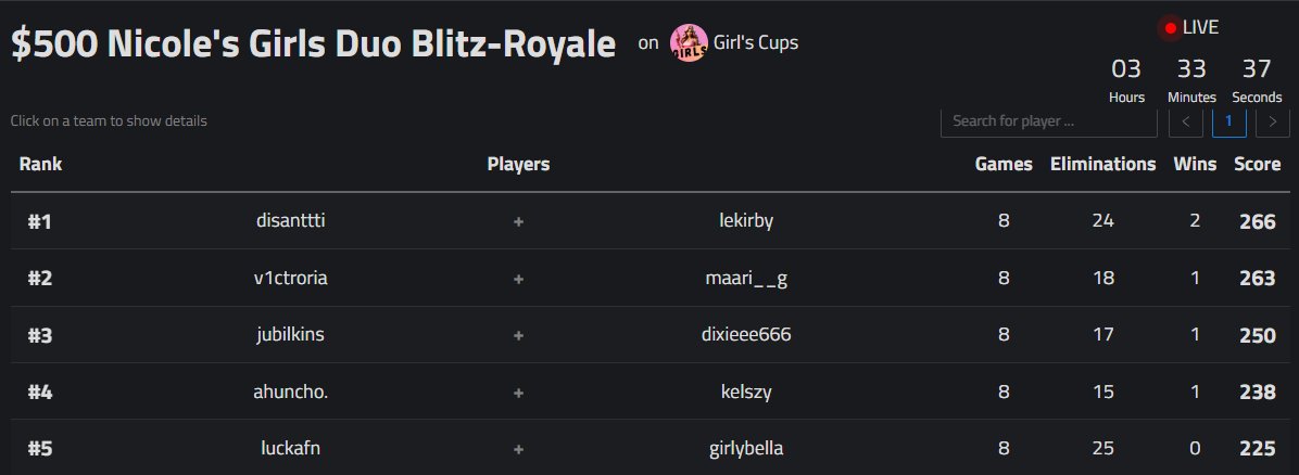 🥇Won <a href="/Nikolxx28/">Nicole</a>  $500 Duo Blitz-Royale (+200$)
 w/<a href="/melifofo/">Meli ‎؛ ଓ</a> 🤍🐐