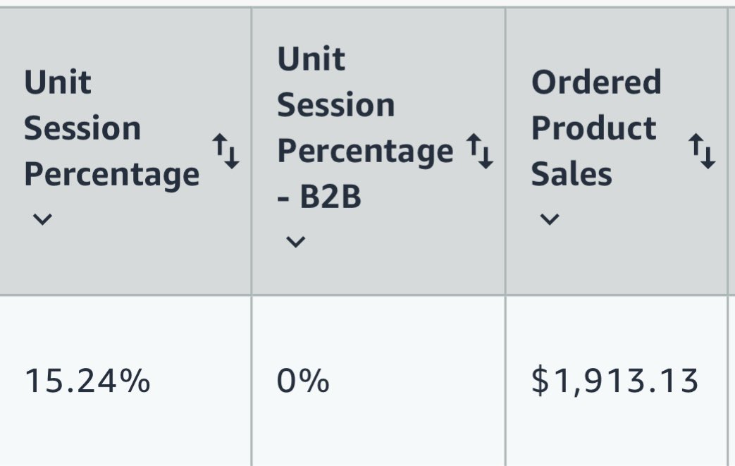 HolmsieCooks's tweet image. Can someone tell me if this is a winner for sure?
$22 supplement product
This is the last 30 days, no ads, few multi-unit orders.
Does this conversion rate usually translate over to PPC (assuming kw are relevant?)