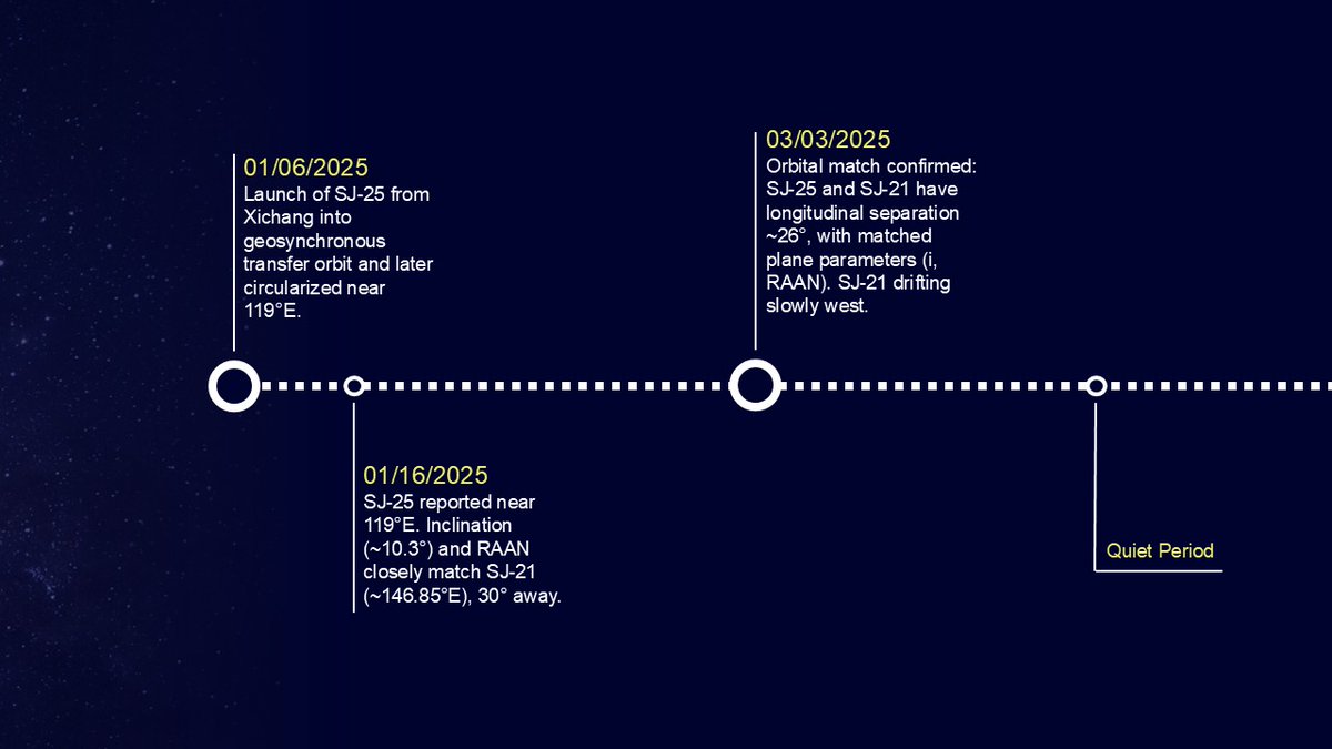 COMSPOC_OPS's tweet image. SJ-21 and SJ-25: Rendezvous and Proximity Ops Timeline (June–July 2025)
After a brief encounter in mid-June, a second campaign began later that month. On 2 July, both satellites became optically indistinguishable, suggesting docking or sustained close proximity.
As of 18 July,…