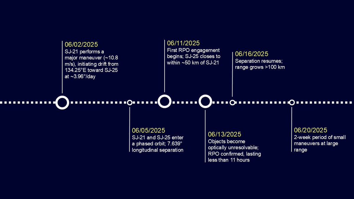 COMSPOC_OPS's tweet image. SJ-21 and SJ-25: Rendezvous and Proximity Ops Timeline (June–July 2025)
After a brief encounter in mid-June, a second campaign began later that month. On 2 July, both satellites became optically indistinguishable, suggesting docking or sustained close proximity.
As of 18 July,…