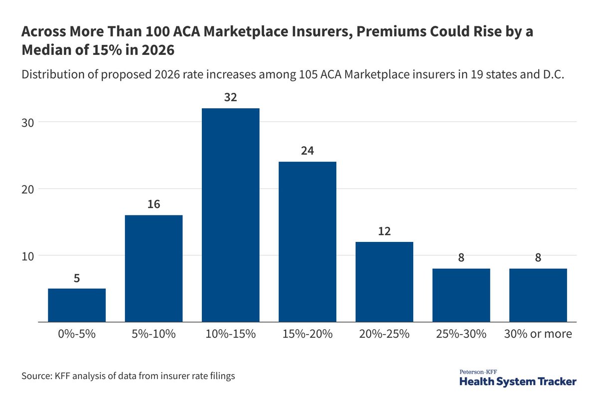 KFF's tweet image. A new analysis of early rate filings shows ACA Marketplace insurers are proposing a median premium increase of 15% for 2026.
This would be the largest hike in premiums since 2018 — the last time policy uncertainty contributed to sharp premium growth. on.kff.org/3TIMVwq