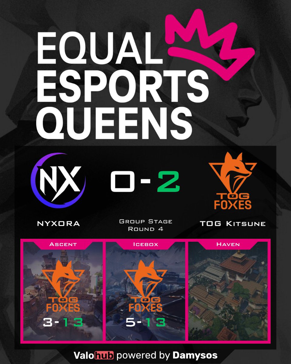 VLRMatchHub (@damysos_tv) on Twitter photo 🦊 <a href="/TOGfoxes/">TeamOrangeGaming</a> tear through Round 4 of the Group Stage with a dominant 13-3, 13-5 win over <a href="/nyxora_val/">𝗢𝗡𝗘 𝗡𝗬𝗫𝗢𝗥𝗔</a>!
Big shoutout to <a href="/Amy1VL/">TOG Amy1</a> <a href="/littlelitgina/">gina ʚɞ</a> <a href="/LeaKrsr/">TOG Krsr 💫</a> <a href="/Srta_Selenia/">Selenia</a> & <a href="/exiarei/">TOG exia</a> — total control from the first round to the last. #Valorant 🦊 🦊 <a href="/TOGfoxes/">TeamOrangeGaming</a> tear through Round 4 of the Group Stage with a dominant 13-3, 13-5 win over <a href="/nyxora_val/">𝗢𝗡𝗘 𝗡𝗬𝗫𝗢𝗥𝗔</a>!
Big shoutout to <a href="/Amy1VL/">TOG Amy1</a> <a href="/littlelitgina/">gina ʚɞ</a> <a href="/LeaKrsr/">TOG Krsr 💫</a> <a href="/Srta_Selenia/">Selenia</a> & <a href="/exiarei/">TOG exia</a> — total control from the first round to the last. #Valorant 🦊