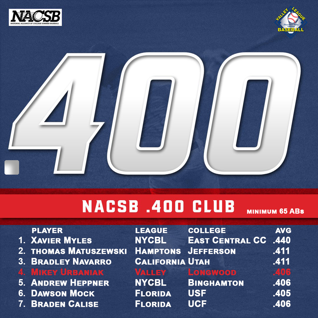 The NACSB features 12 leagues and 113 teams. Only seven players with a minimum of 65 at-bats are hitting for a .400 average. The <a href="/VBLBaseball/">Valley Baseball League</a> <a href="/MikeyUrbaniak/">Mikey Urbaniak</a> <a href="/StauntonBraves/">Staunton Braves</a> <a href="/LongwoodBase/">Longwood Baseball</a> is one of the seven, batting .406 so far this season.