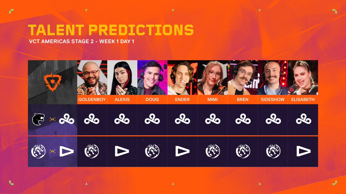 VALORANT Esports NA (@valesportsna) on Twitter photo Our first Talent Predictions of Stage 2 are in! 
Did they cook, or are they cooked? Our first Talent Predictions of Stage 2 are in! 
Did they cook, or are they cooked?