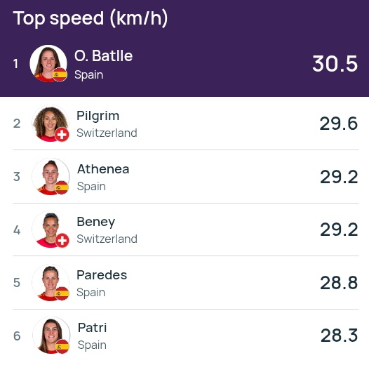 AsifBurhan's tweet image. According to UEFA, the five fastest players at #WEuro2025 all featured in tonight&apos;s match #ESPSUI
