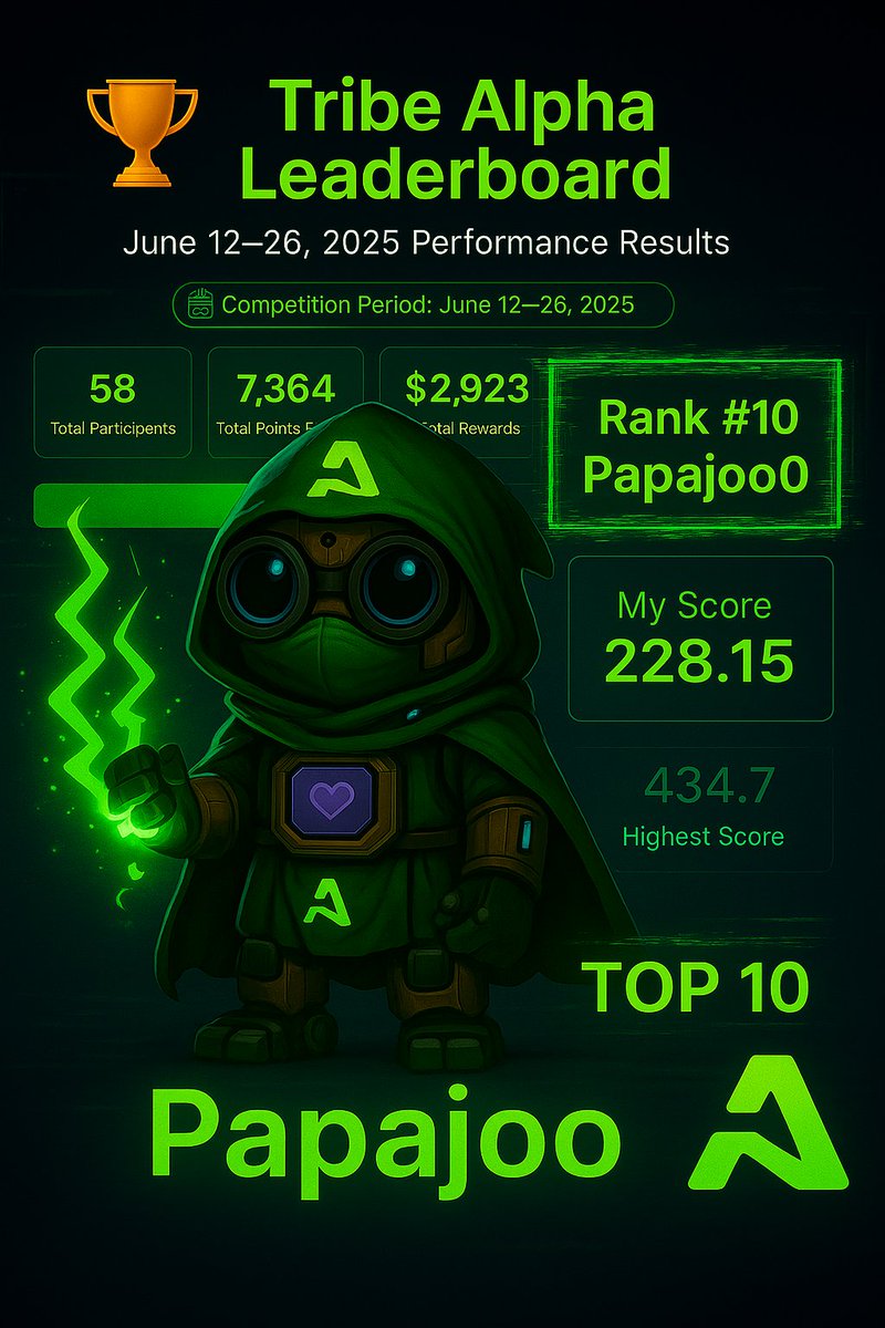 Papajoo0's tweet photo. 🚨 Tribe Alpha — what a ride.   Huge thanks to the Aethir team for this epic experience. I landed #10 on the leaderboard, and honestly… that means more than just a number. @AethirCloud #AethirTribe @AethirEco @AethirCommunity #AlphaTribe https://t.co/zeNO1hU8wp