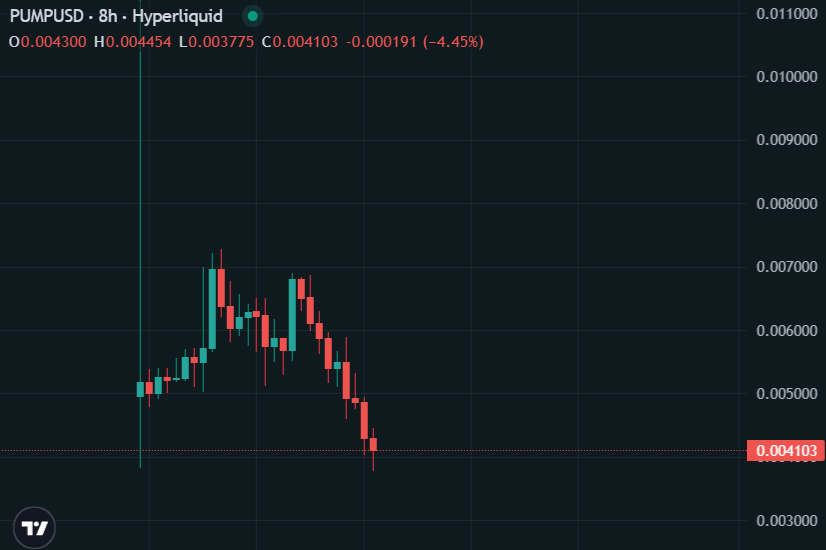 mikocryptonft's tweet image. This is the $PUMP chart.
Ironic.
Looks just like the tokens launched on their platform.