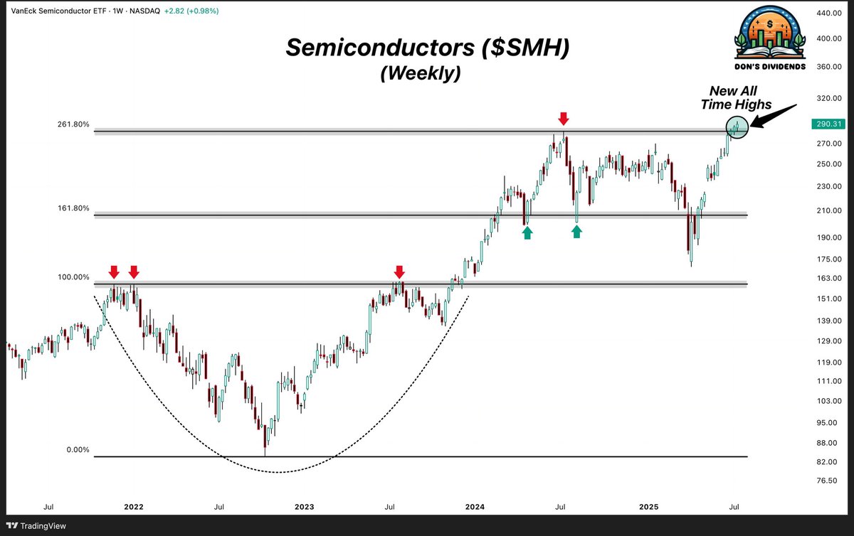 TheDonInvesting's tweet image. The highest weekly close for semiconductors in history. $SMH