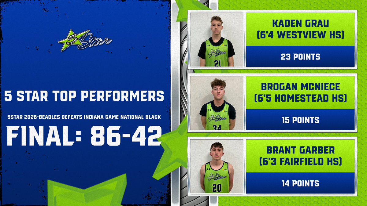 5star 2026-Beadles knocks off Indiana Game National Black 86-42 in Friday action at the GBL Finals.  Next Game:  1:10pm Saturday @ MSA Fieldhouse (Court 3) for a chance to be one of the final four 2026 teams remaining in the GBL Finals.