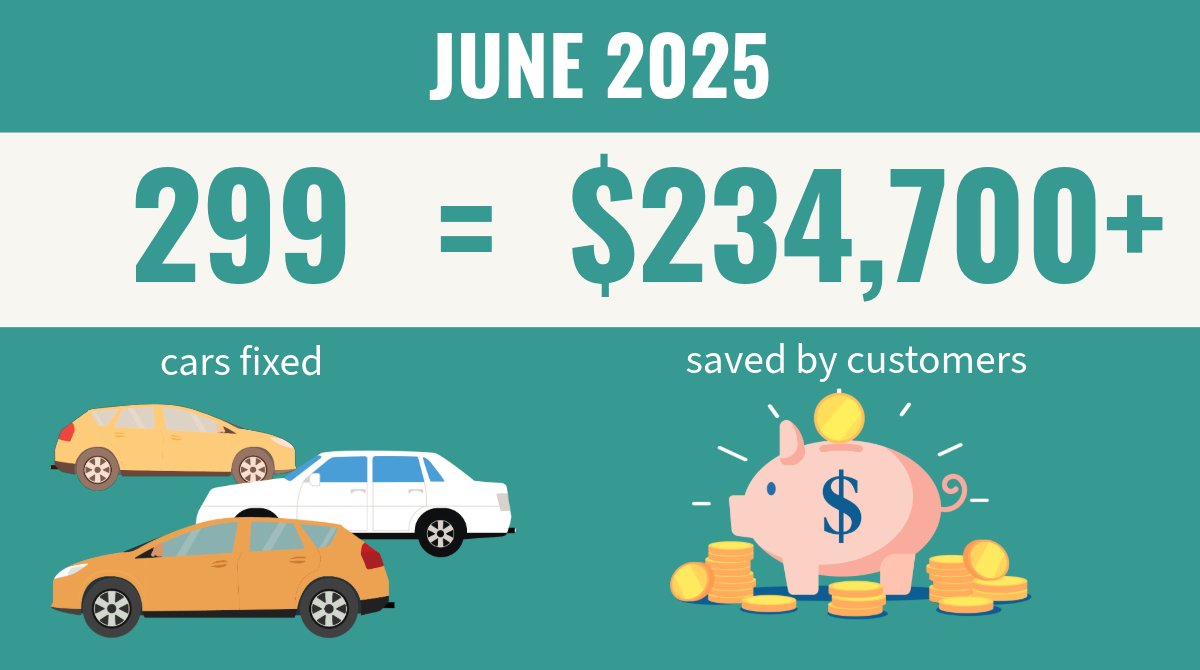 ArizonaDEQ's tweet image. 🚗 Does your car need repairs to pass emissions testing? ADEQ can help!
Learn more ➡️ azdeq.gov/carhelp
In just the last month, participating shops repaired 299 vehicles, saving Arizona drivers over $234,700 and reducing air pollution by 20.09 tons! 🎉
#CarHelp #CleanAir